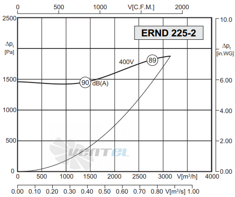 Rosenberg ERND 225-2 R - описание, технические характеристики, графики